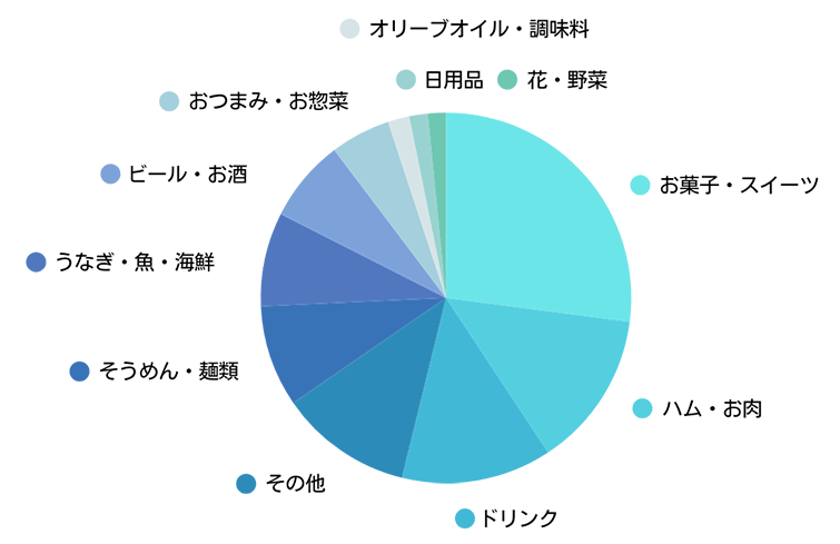 お中元にどのような品物を選びましたか？